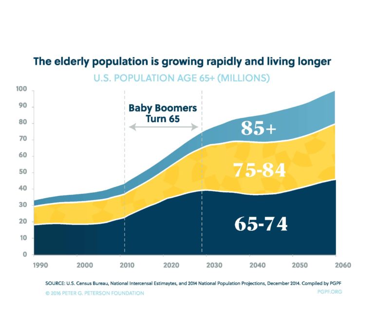 senior-population-growth-3-key-industries